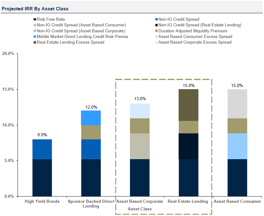 Projected IRR By Asset Class