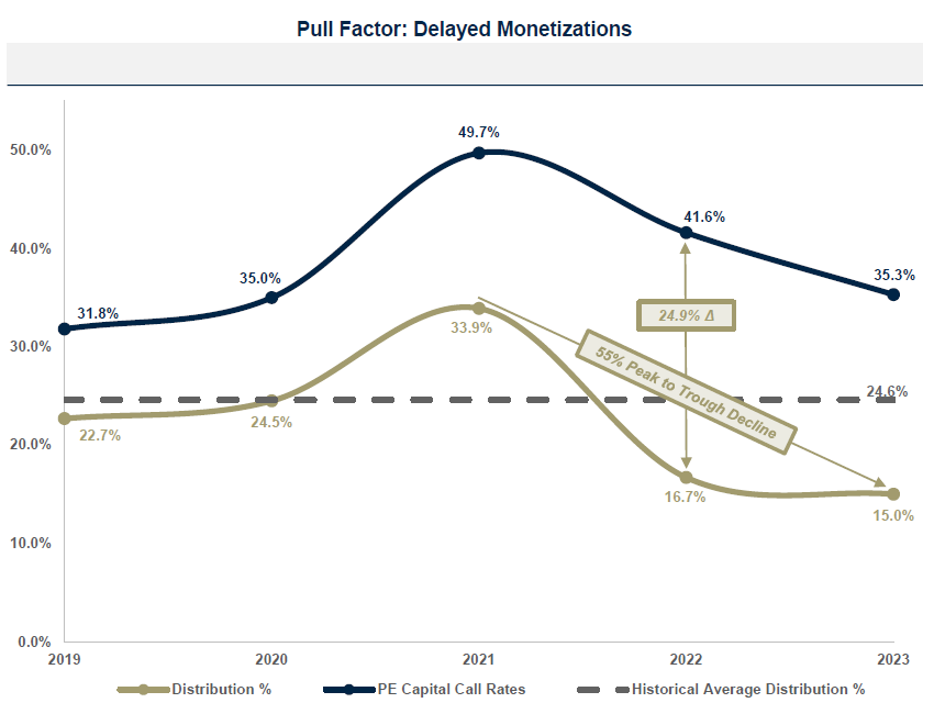 Pull Factor: Delayed Monetizations